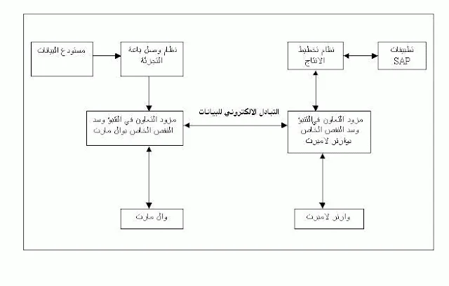 أساسيات التجارة الإلكترونية