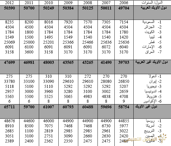الغاز الطبيعي في الجزائر و في العالم - الجزء I | منصة الشامل التعليمية