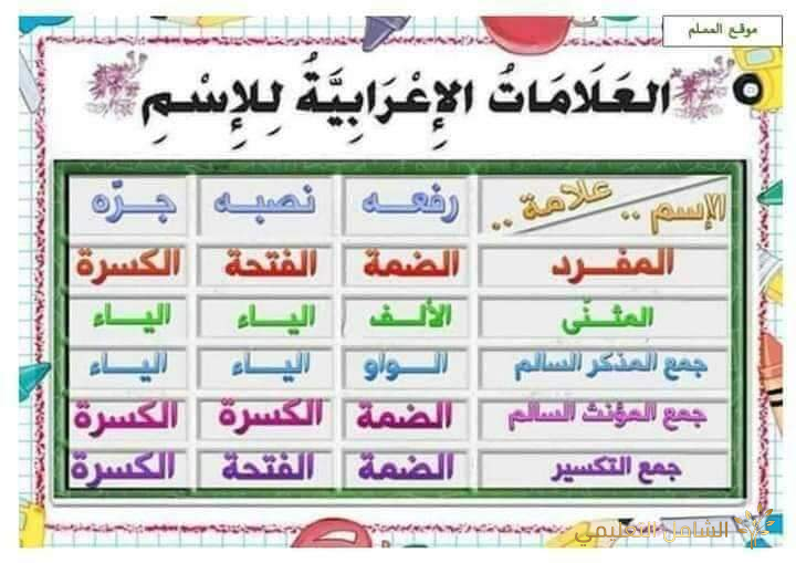 ملخص قواعد اللغة العربية في التعليم الإبتدائى | منصة الشامل التعليمية
