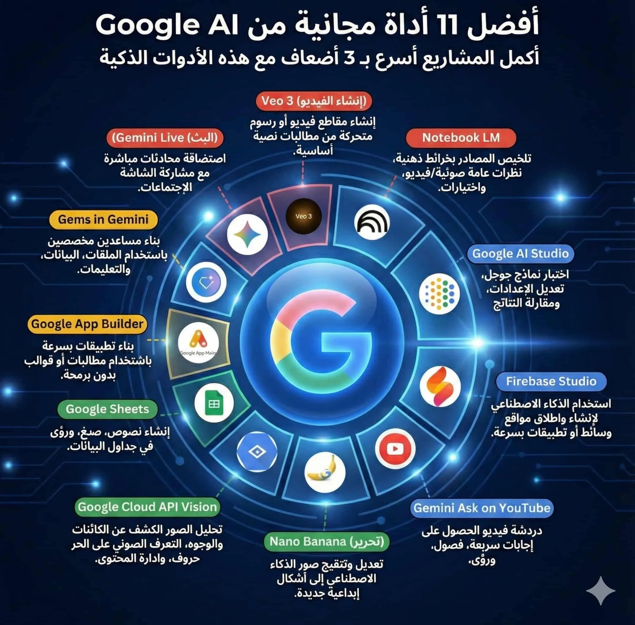 أفضل 11 أداة مجانية من Google AI: دليلك الشامل لإنجاز الأعمال في ثوانٍ