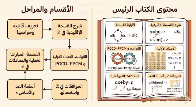 تطبيقات القسمة الإقليدية في Z: من الموافقات إلى مبرهنة بيزو وحل المعادلات | منصة الشامل التعليمية