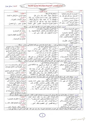 كل ما يتعلق بكتابة الوضعية الإدماجية | منصة الشامل التعليمية