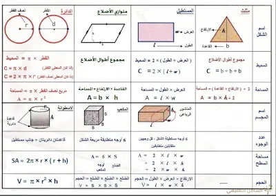 قواعد و ملخصات هامة تحتاجها. | منصة الشامل التعليمية