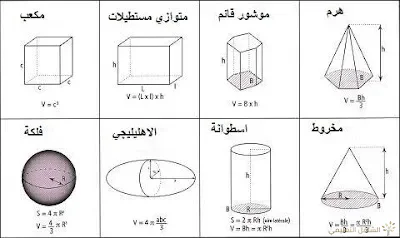 قواعد و ملخصات هامة تحتاجها. | منصة الشامل التعليمية