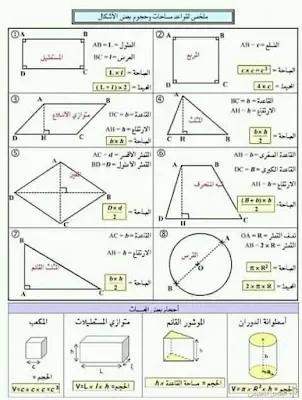 قواعد و ملخصات هامة تحتاجها. | منصة الشامل التعليمية