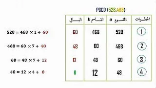 شرح خوارزمية اقليدس لإيجاد القاسم المشترك الأكبر PGCD
