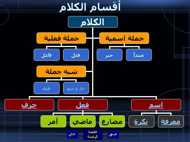لمختلف الأعمار: كتاب شامل لمختلف قواعد اللغة العربية