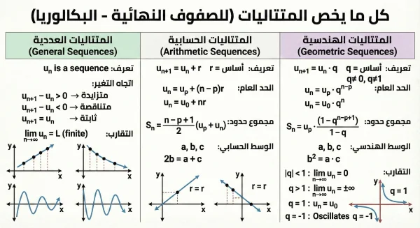 أروع ملخصات الرياضيات للبكالوريا والبيام 2026 (بطاقات تعليمية تفاعلية)