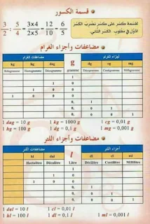 ملخصات و فواعد الرياضيات للتعلينم الإبتدائي