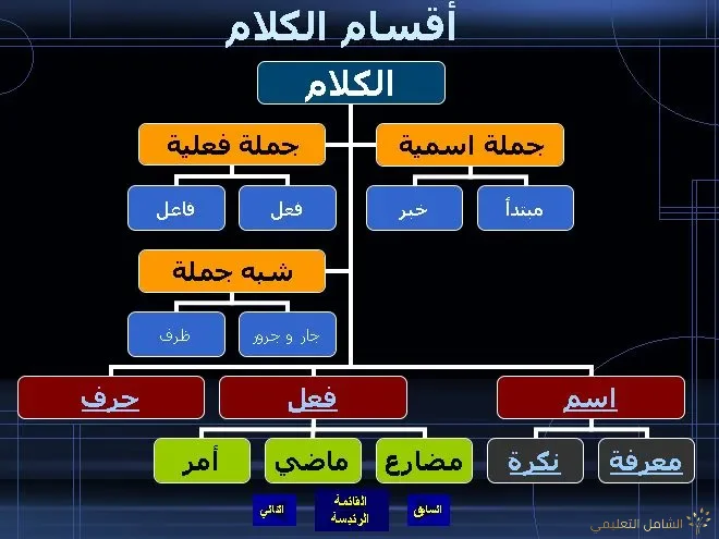 لمختلف الأعمار: كتاب شامل لمختلف قواعد اللغة العربية | منصة الشامل التعليمية