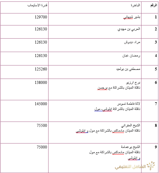 الغاز الطبيعي في الجزائر و في العالم - الجزء III | منصة الشامل التعليمية