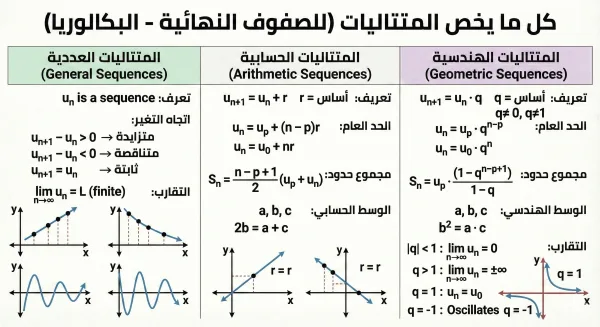 أروع ملخصات الرياضيات للبكالوريا والبيام 2026 (بطاقات تعليمية تفاعلية)